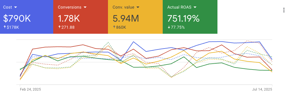 Google ads rezultati ad kraft
